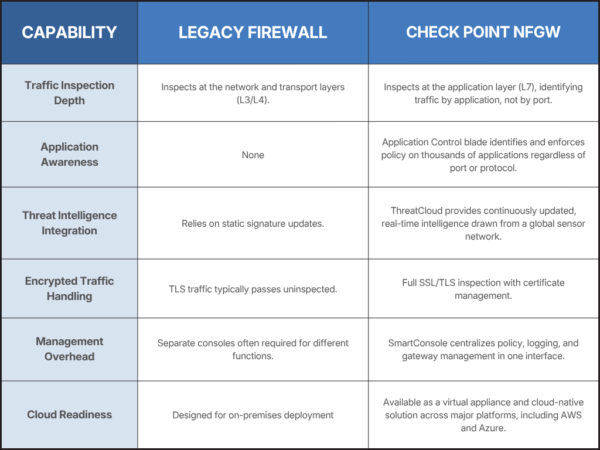 Comparison table showing Check Point NGFW versus legacy firewalls across six capabilities: traffic inspection depth, application awareness, threat intelligence integration, encrypted traffic handling, management overhead, and cloud readiness, Check Point Next Generation Firewall.