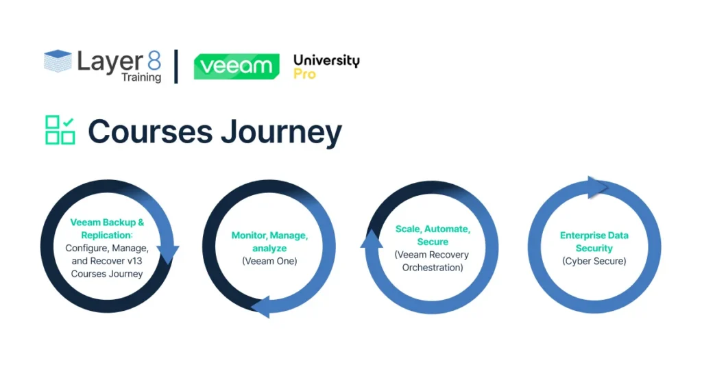 Layer 8 Training and Veeam University PRO co-branded diagram illustrating the Veeam Courses Journey across four sequential certifications: Veeam Backup and Replication v13, Veeam ONE, Veeam Recovery Orchestrator, and Cyber Secure. 