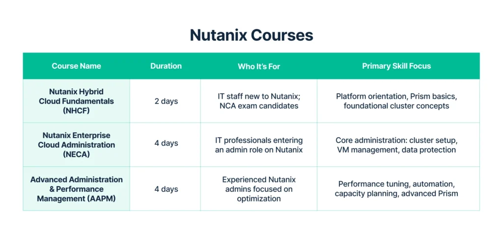 Comparison table of Nutanix courses — NHCF, NECA, and AAPM — showing duration, target audience, and primary skill focus, Nutanix courses.
