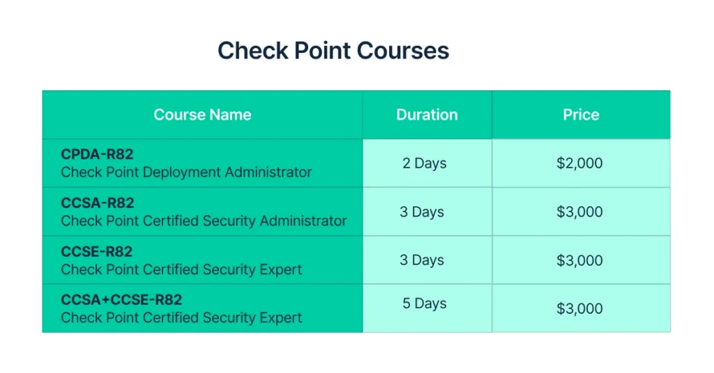 Check Point R82 course pricing table – CPDA, CCSA, CCSE, and Bootcamp at Layer 8 Training, Check Point training cost and pricing. 