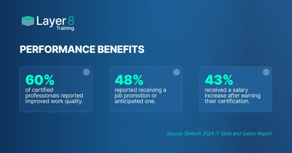 An infographic from Layer 8 Training titled "Performance Benefits" showing three statistics from the Skillsoft 2024 IT Skills and Salary Report: 60% of certified professionals reported improved work quality, 48% reported receiving or anticipating a job promotion, and 43% received a salary increase after earning their certification, Benefits of Veeam certification.