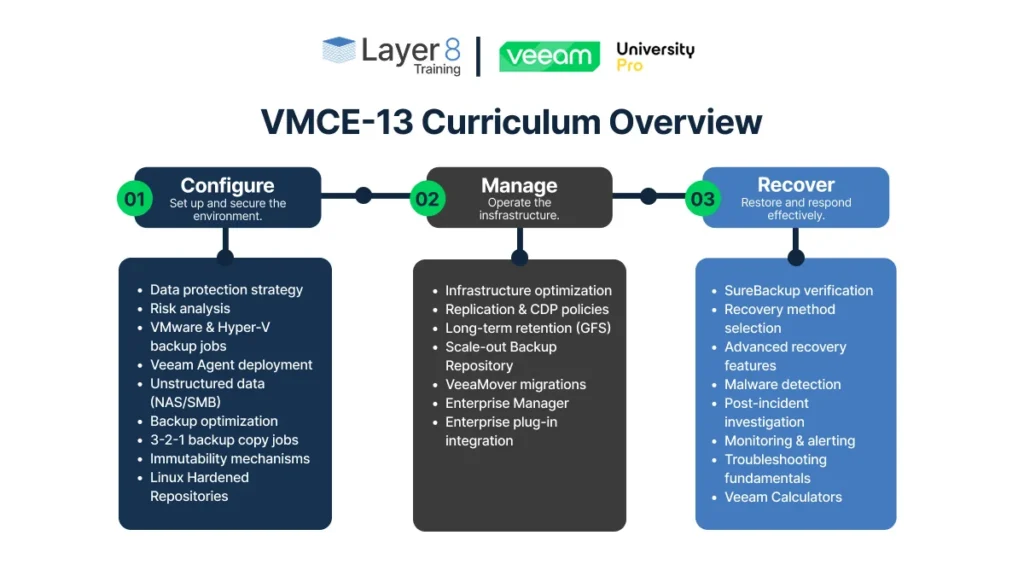 Layer 8 Training and Veeam University PRO co-branded infographic showing the VMCE-13 Curriculum Overview divided into three pillars: Configure, Manage, and Recover, each listing their respective course topics, Veeam courses. 