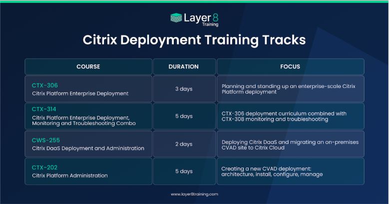 Citrix Deployment Training Tracks table from Layer 8 Training listing four courses — CTX-306 Citrix Platform Enterprise Deployment, CTX-314 Citrix Platform Enterprise Deployment Monitoring and Troubleshooting Combo, CWS-255 Citrix DaaS Deployment and Administration, and CTX-202 Citrix Platform Administration — with duration and focus descriptions for each track, Citrix deployment online training.