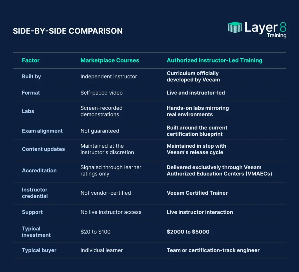 Layer 8 Training logo above a table comparing marketplace courses and authorized instructor-led Veeam training across curriculum source, format, labs, exam alignment, accreditation, and typical buyer, Authorized Veeam Backup and Replication training. 