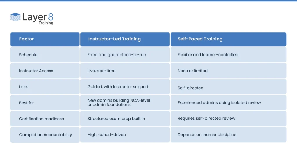 Layer 8 Training logo above a table comparing instructor-led and self-paced Nutanix training across schedule, instructor access, labs, best-fit learner, certification readiness, and completion accountability, Nutanix administration training.